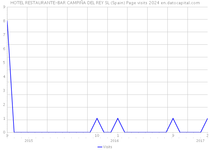 HOTEL RESTAURANTE-BAR CAMPIÑA DEL REY SL (Spain) Page visits 2024 