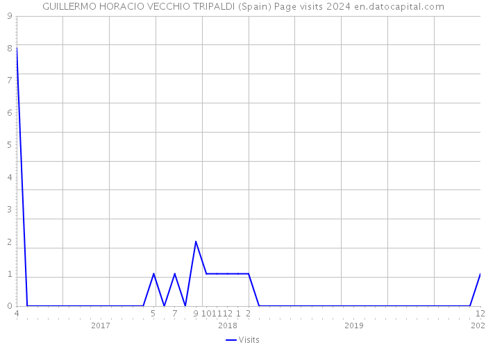 GUILLERMO HORACIO VECCHIO TRIPALDI (Spain) Page visits 2024 