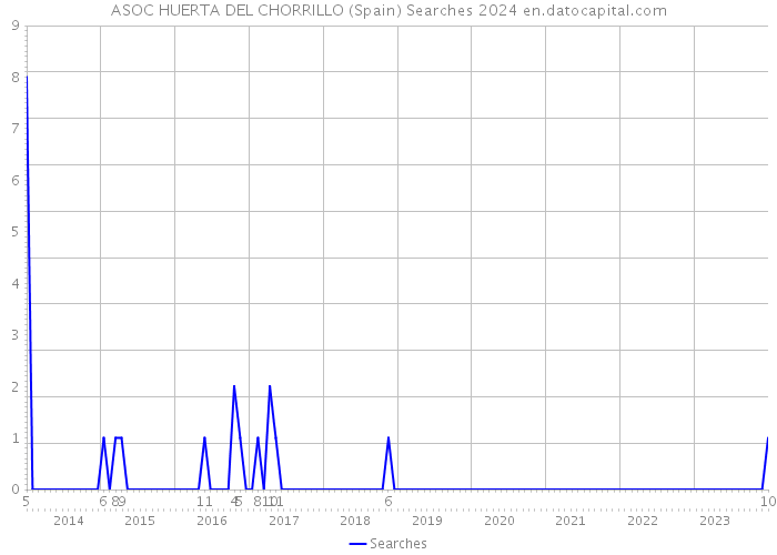 ASOC HUERTA DEL CHORRILLO (Spain) Searches 2024 