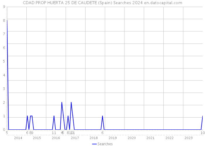 CDAD PROP HUERTA 25 DE CAUDETE (Spain) Searches 2024 