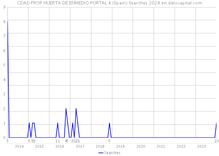 CDAD PROP HUERTA DE ENMEDIO PORTAL 4 (Spain) Searches 2024 