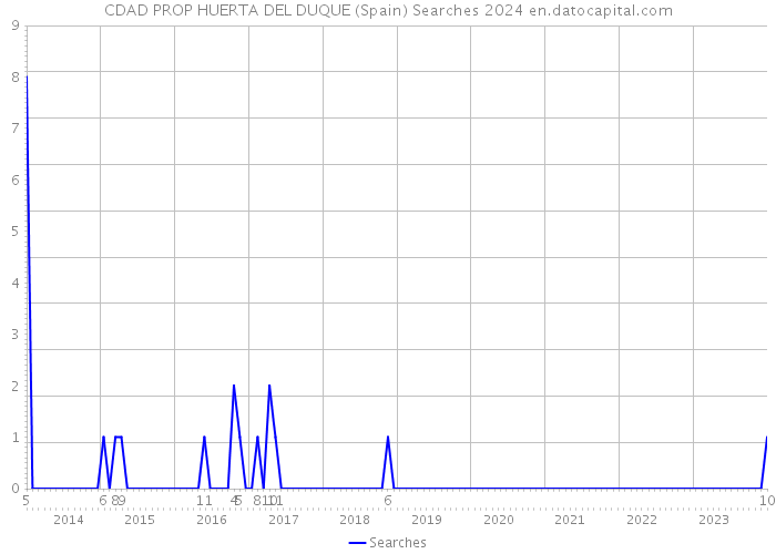 CDAD PROP HUERTA DEL DUQUE (Spain) Searches 2024 