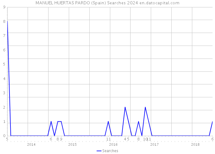 MANUEL HUERTAS PARDO (Spain) Searches 2024 