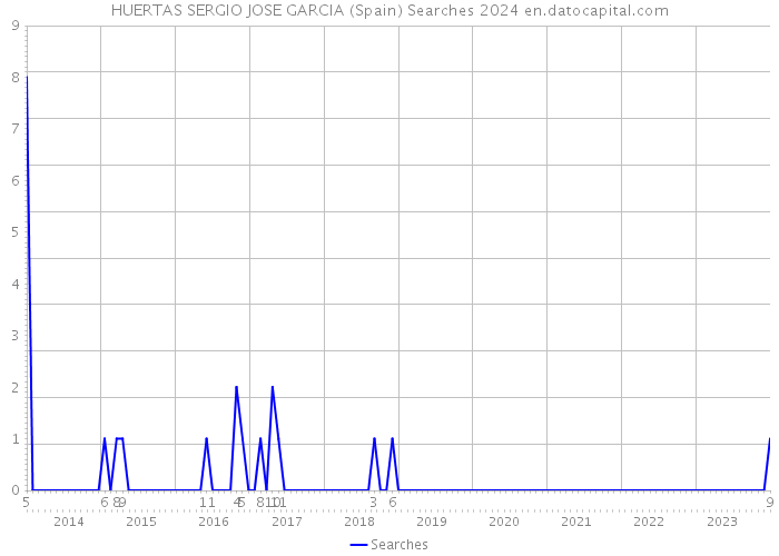 HUERTAS SERGIO JOSE GARCIA (Spain) Searches 2024 