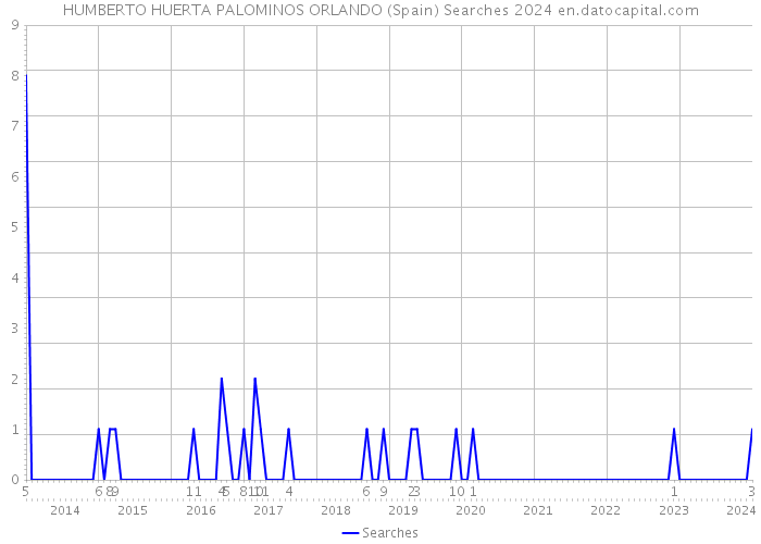 HUMBERTO HUERTA PALOMINOS ORLANDO (Spain) Searches 2024 