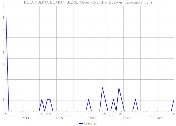 DE LA HUERTA DE ARANJUEZ SL. (Spain) Searches 2024 