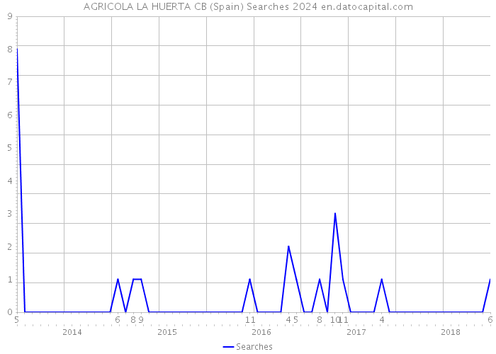 AGRICOLA LA HUERTA CB (Spain) Searches 2024 