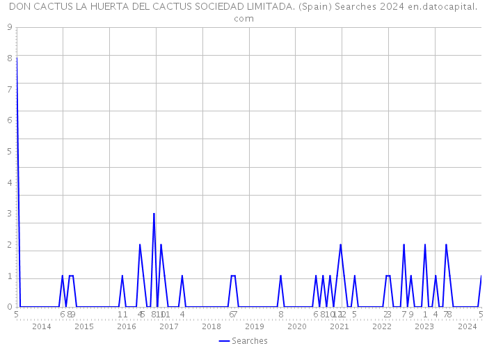 DON CACTUS LA HUERTA DEL CACTUS SOCIEDAD LIMITADA. (Spain) Searches 2024 