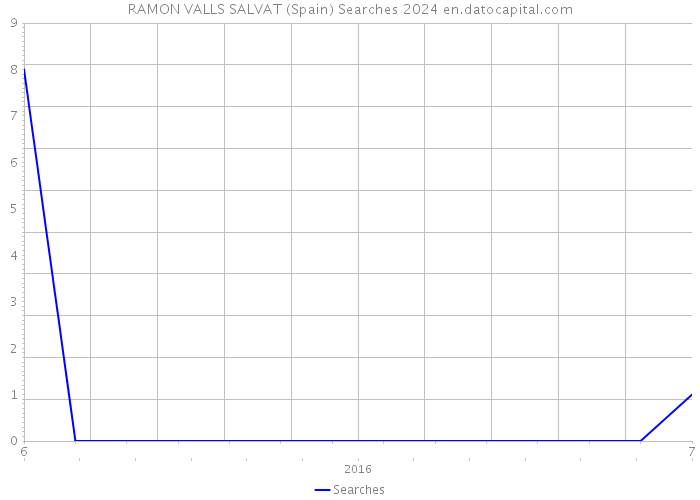 RAMON VALLS SALVAT (Spain) Searches 2024 