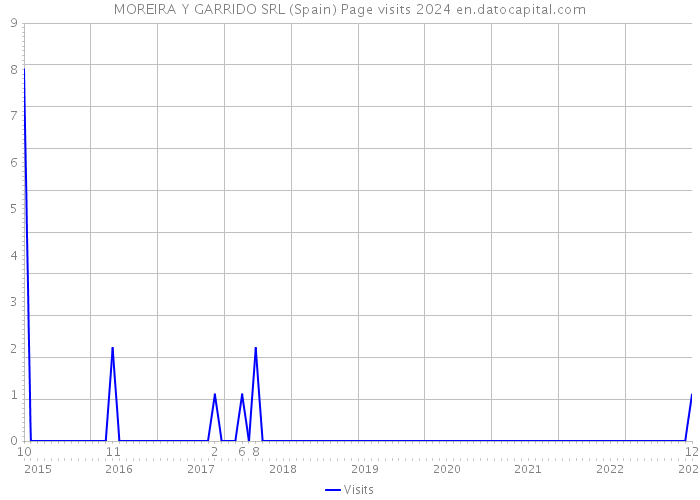 MOREIRA Y GARRIDO SRL (Spain) Page visits 2024 
