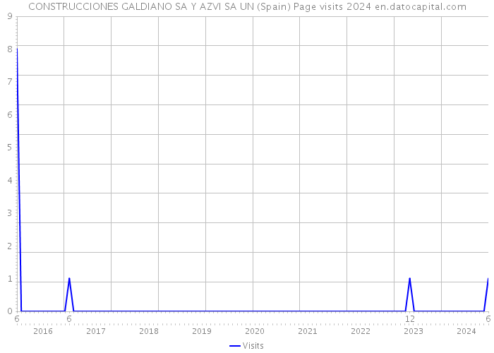 CONSTRUCCIONES GALDIANO SA Y AZVI SA UN (Spain) Page visits 2024 