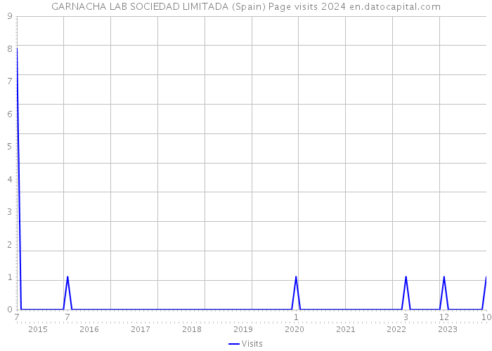 GARNACHA LAB SOCIEDAD LIMITADA (Spain) Page visits 2024 