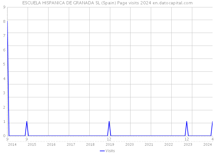 ESCUELA HISPANICA DE GRANADA SL (Spain) Page visits 2024 