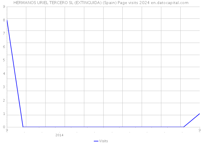 HERMANOS URIEL TERCERO SL (EXTINGUIDA) (Spain) Page visits 2024 