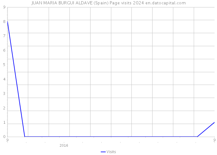 JUAN MARIA BURGUI ALDAVE (Spain) Page visits 2024 