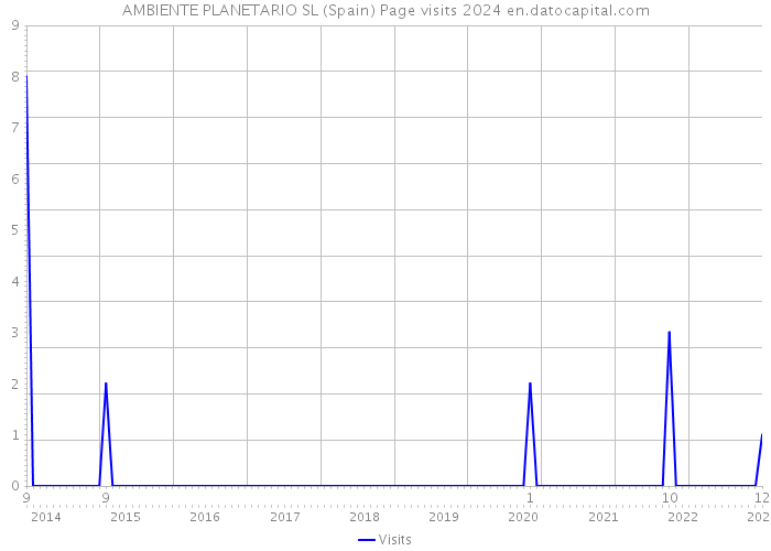 AMBIENTE PLANETARIO SL (Spain) Page visits 2024 