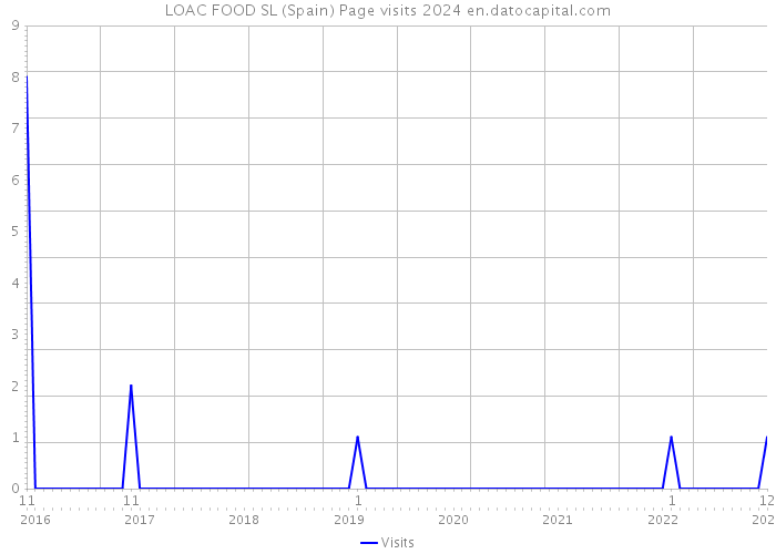 LOAC FOOD SL (Spain) Page visits 2024 