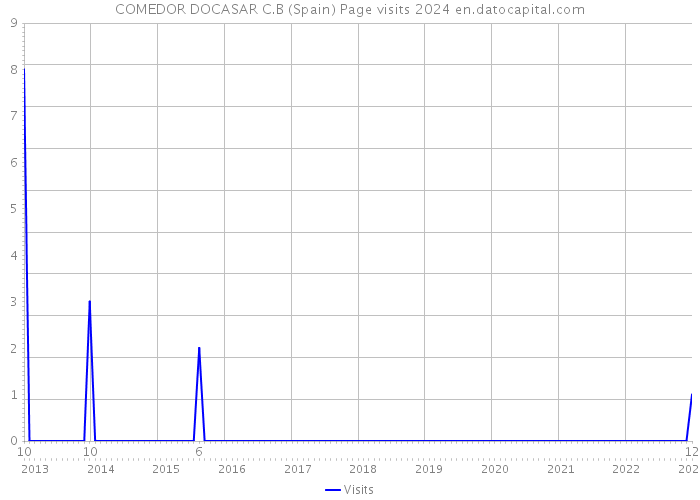 COMEDOR DOCASAR C.B (Spain) Page visits 2024 