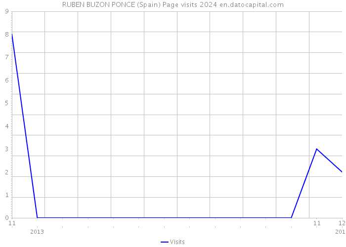 RUBEN BUZON PONCE (Spain) Page visits 2024 