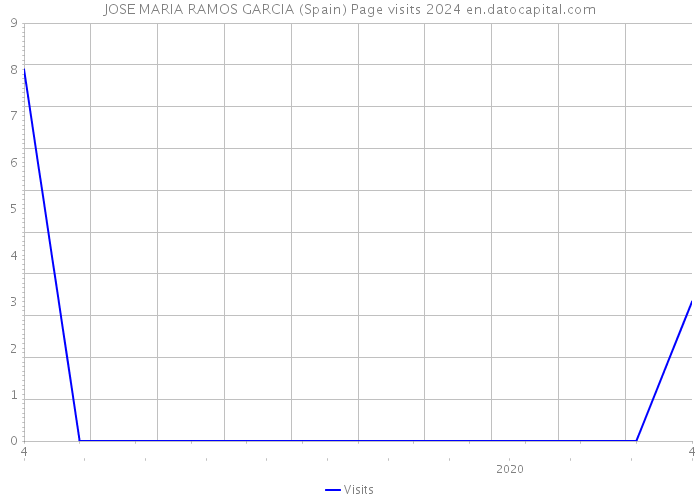 JOSE MARIA RAMOS GARCIA (Spain) Page visits 2024 