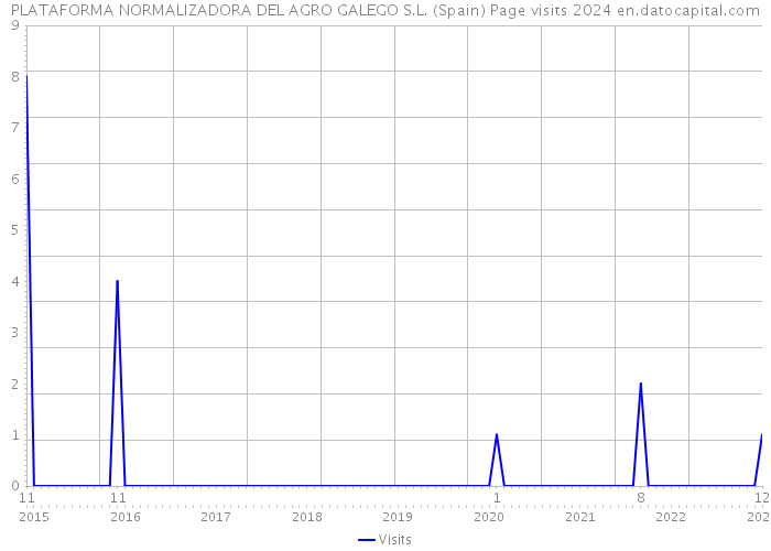 PLATAFORMA NORMALIZADORA DEL AGRO GALEGO S.L. (Spain) Page visits 2024 