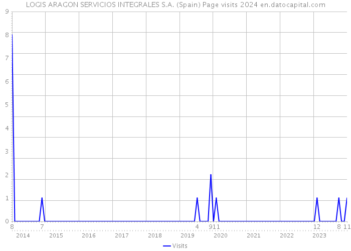 LOGIS ARAGON SERVICIOS INTEGRALES S.A. (Spain) Page visits 2024 