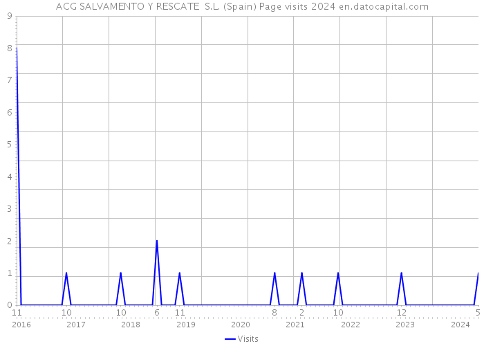 ACG SALVAMENTO Y RESCATE S.L. (Spain) Page visits 2024 