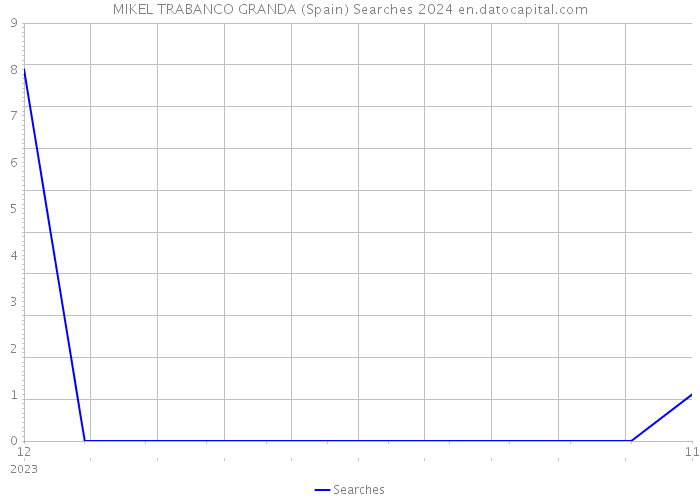 MIKEL TRABANCO GRANDA (Spain) Searches 2024 