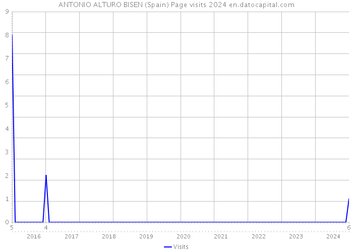 ANTONIO ALTURO BISEN (Spain) Page visits 2024 