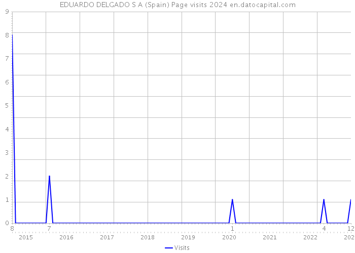 EDUARDO DELGADO S A (Spain) Page visits 2024 