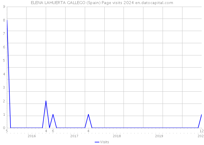 ELENA LAHUERTA GALLEGO (Spain) Page visits 2024 