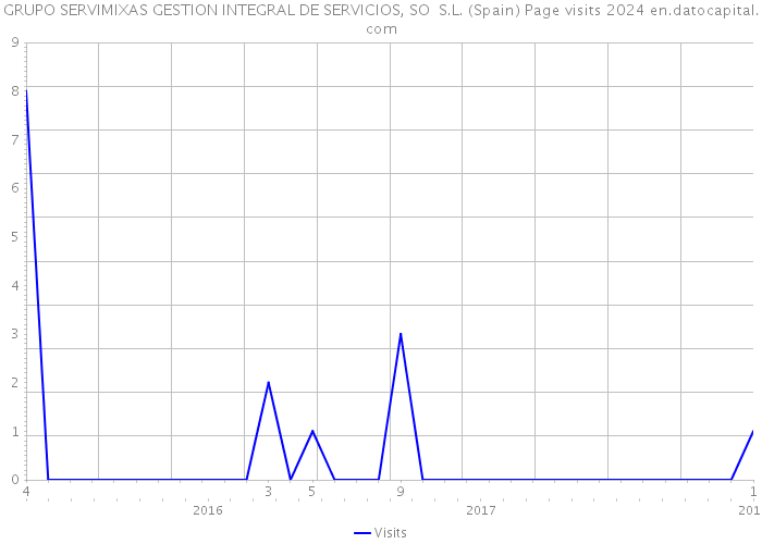 GRUPO SERVIMIXAS GESTION INTEGRAL DE SERVICIOS, SO S.L. (Spain) Page visits 2024 