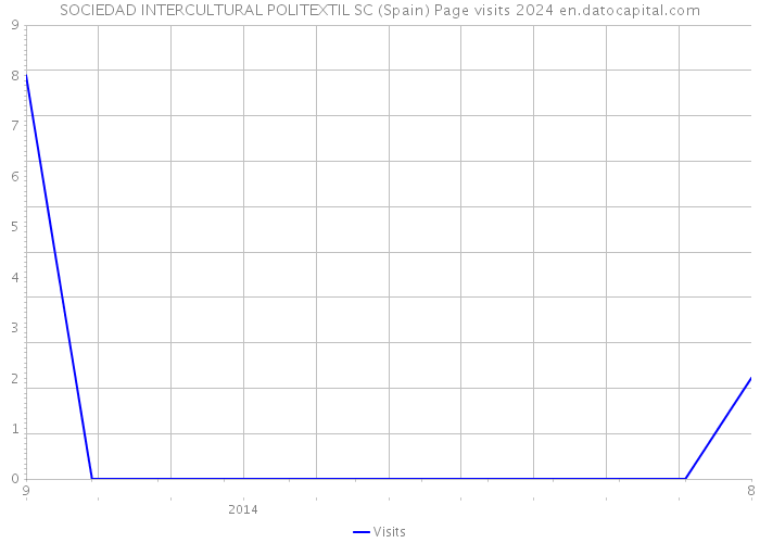 SOCIEDAD INTERCULTURAL POLITEXTIL SC (Spain) Page visits 2024 