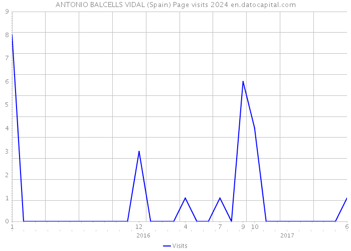 ANTONIO BALCELLS VIDAL (Spain) Page visits 2024 