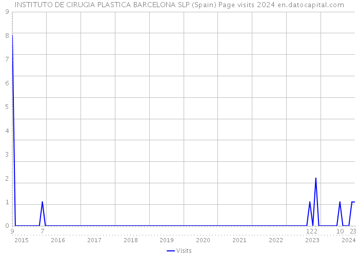 INSTITUTO DE CIRUGIA PLASTICA BARCELONA SLP (Spain) Page visits 2024 