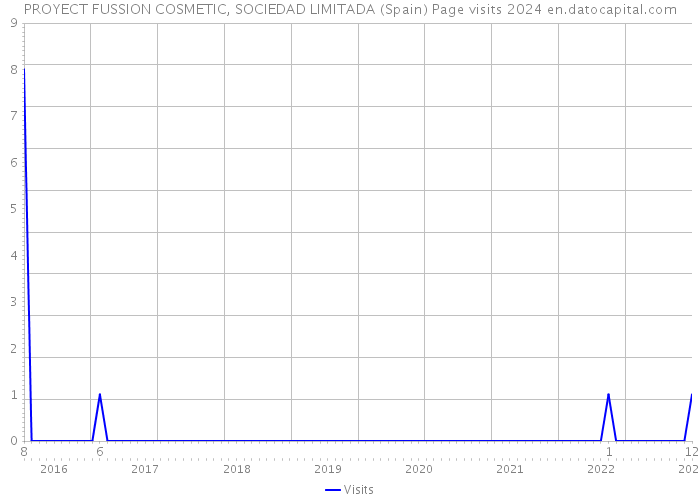 PROYECT FUSSION COSMETIC, SOCIEDAD LIMITADA (Spain) Page visits 2024 