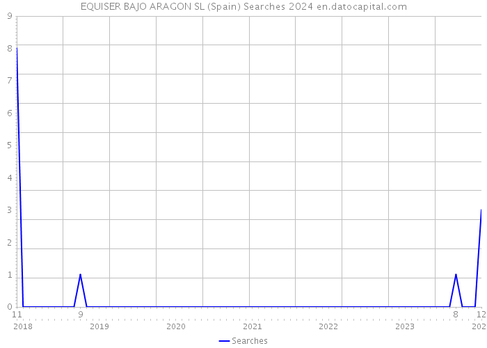 EQUISER BAJO ARAGON SL (Spain) Searches 2024 