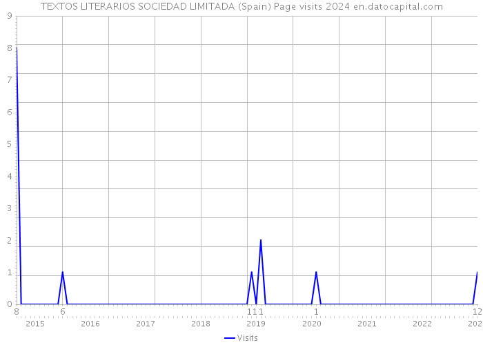 TEXTOS LITERARIOS SOCIEDAD LIMITADA (Spain) Page visits 2024 
