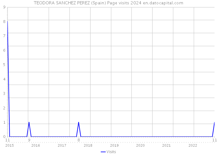 TEODORA SANCHEZ PEREZ (Spain) Page visits 2024 