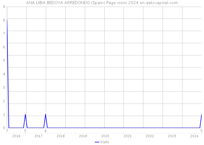 ANA LIBIA BEDOYA ARREDONDO (Spain) Page visits 2024 