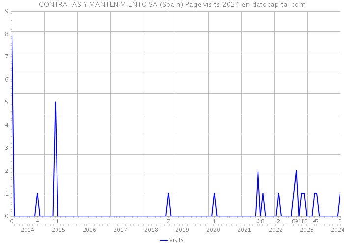 CONTRATAS Y MANTENIMIENTO SA (Spain) Page visits 2024 