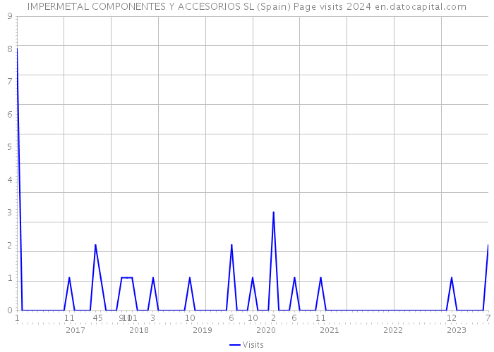 IMPERMETAL COMPONENTES Y ACCESORIOS SL (Spain) Page visits 2024 