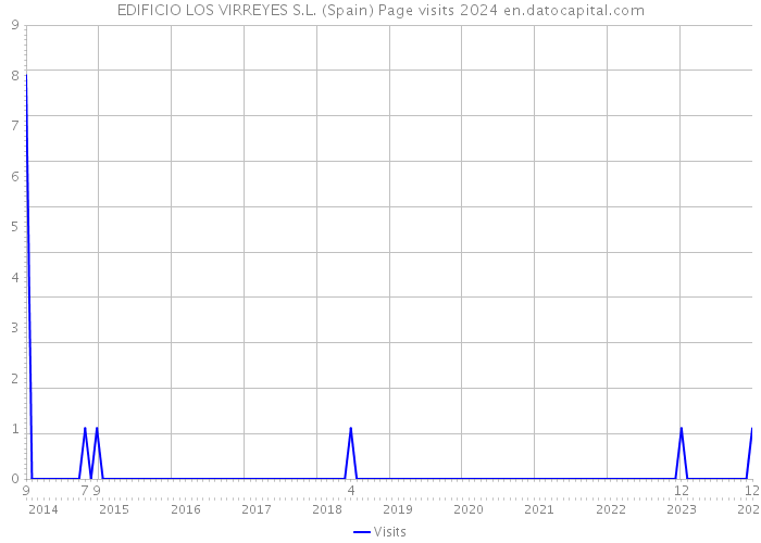 EDIFICIO LOS VIRREYES S.L. (Spain) Page visits 2024 