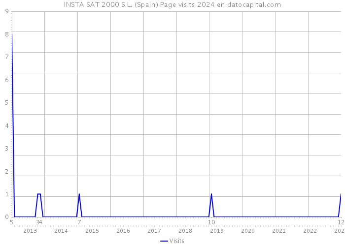 INSTA SAT 2000 S.L. (Spain) Page visits 2024 