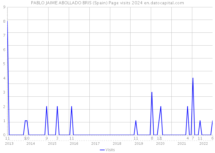 PABLO JAIME ABOLLADO BRIS (Spain) Page visits 2024 