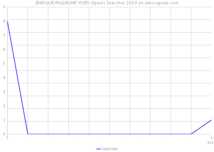 ENRIQUE RIQUELME VIVES (Spain) Searches 2024 