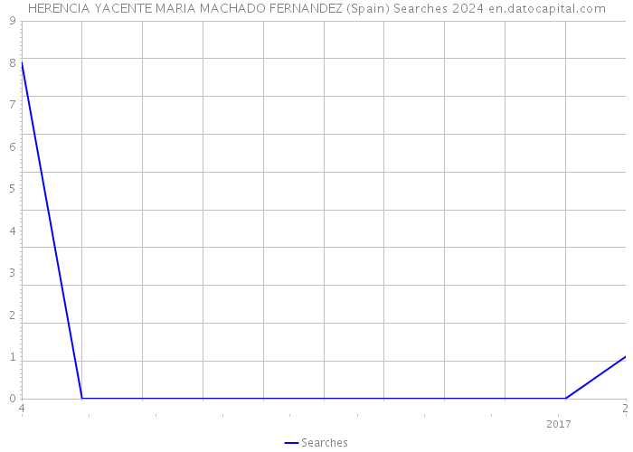 HERENCIA YACENTE MARIA MACHADO FERNANDEZ (Spain) Searches 2024 