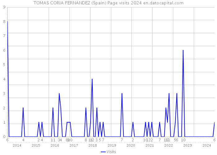 TOMAS CORIA FERNANDEZ (Spain) Page visits 2024 