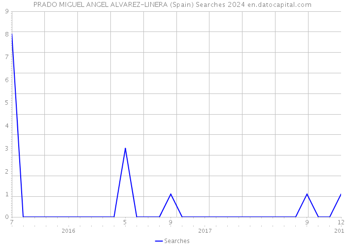 PRADO MIGUEL ANGEL ALVAREZ-LINERA (Spain) Searches 2024 
