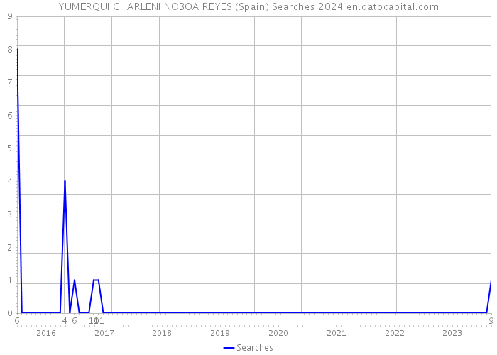 YUMERQUI CHARLENI NOBOA REYES (Spain) Searches 2024 